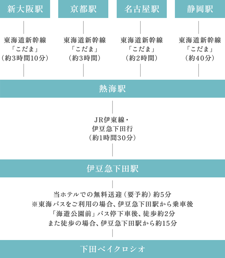大阪方面からお越しの場合