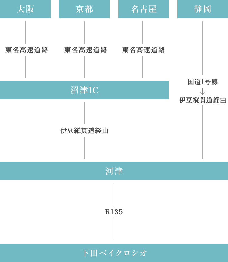 大阪方面からお越しの場合